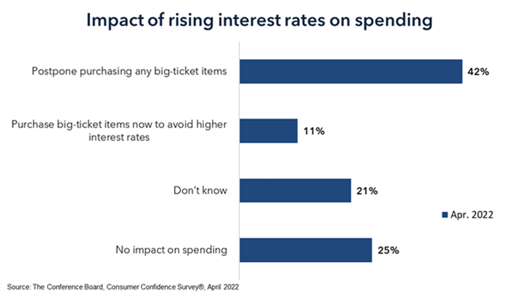 Rising Prices And Interest Rate Hikes: Double Whammy For The US Consumer